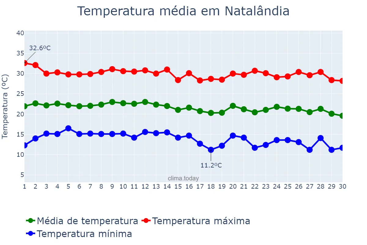 Temperatura em junho em Natalândia, MG, BR