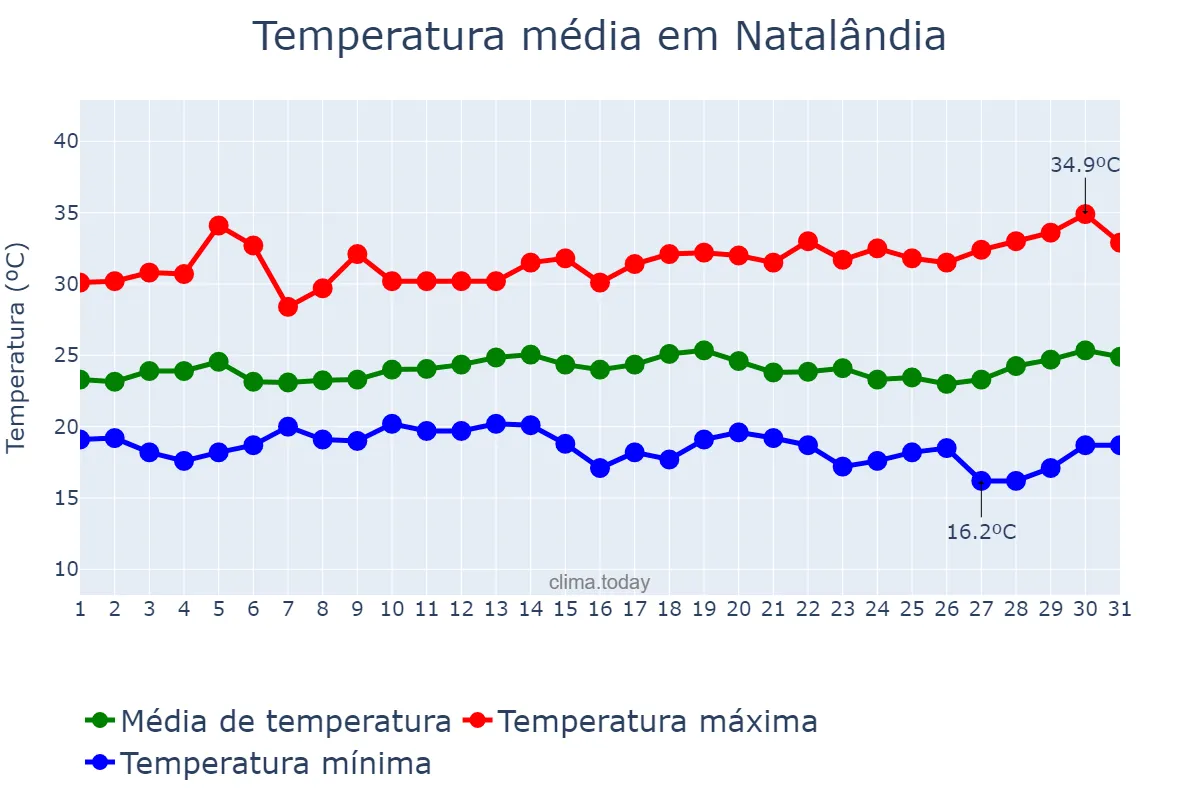 Temperatura em marco em Natalândia, MG, BR