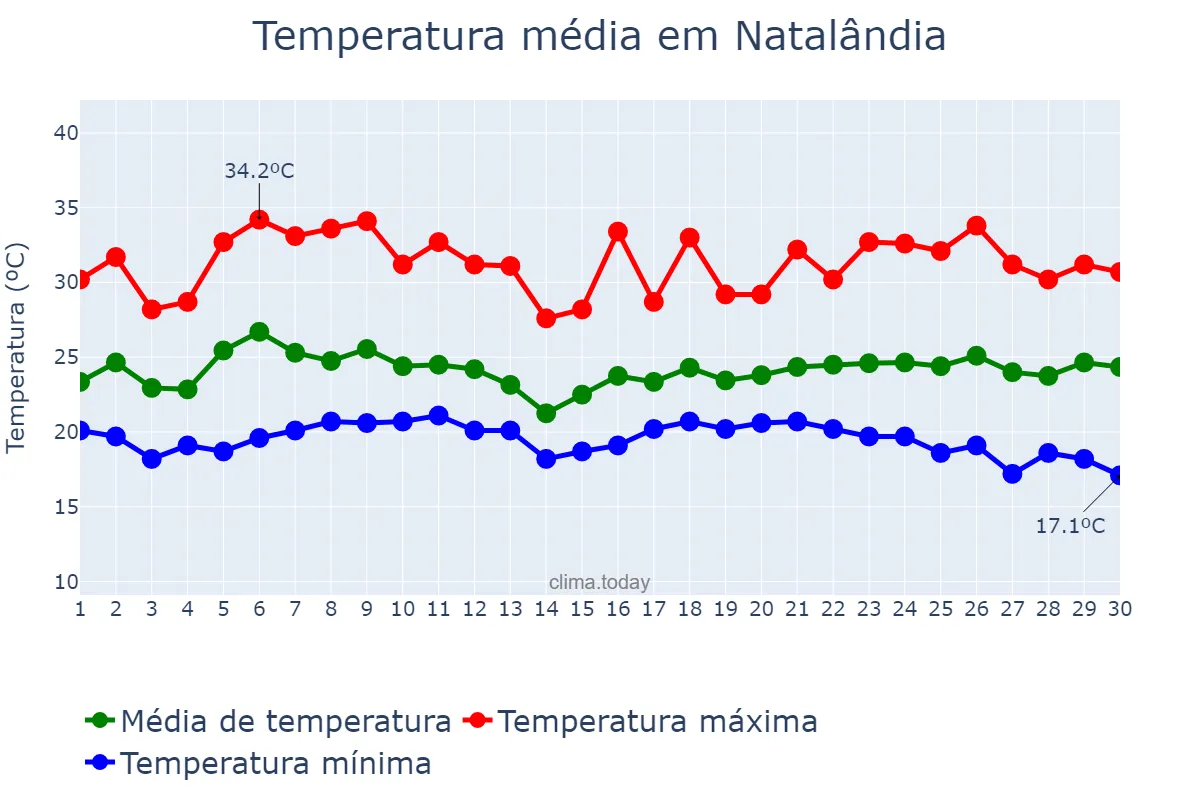 Temperatura em novembro em Natalândia, MG, BR