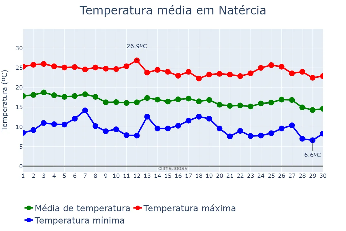 Temperatura em abril em Natércia, MG, BR