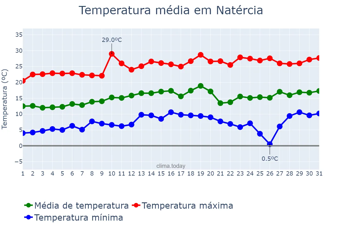 Temperatura em agosto em Natércia, MG, BR