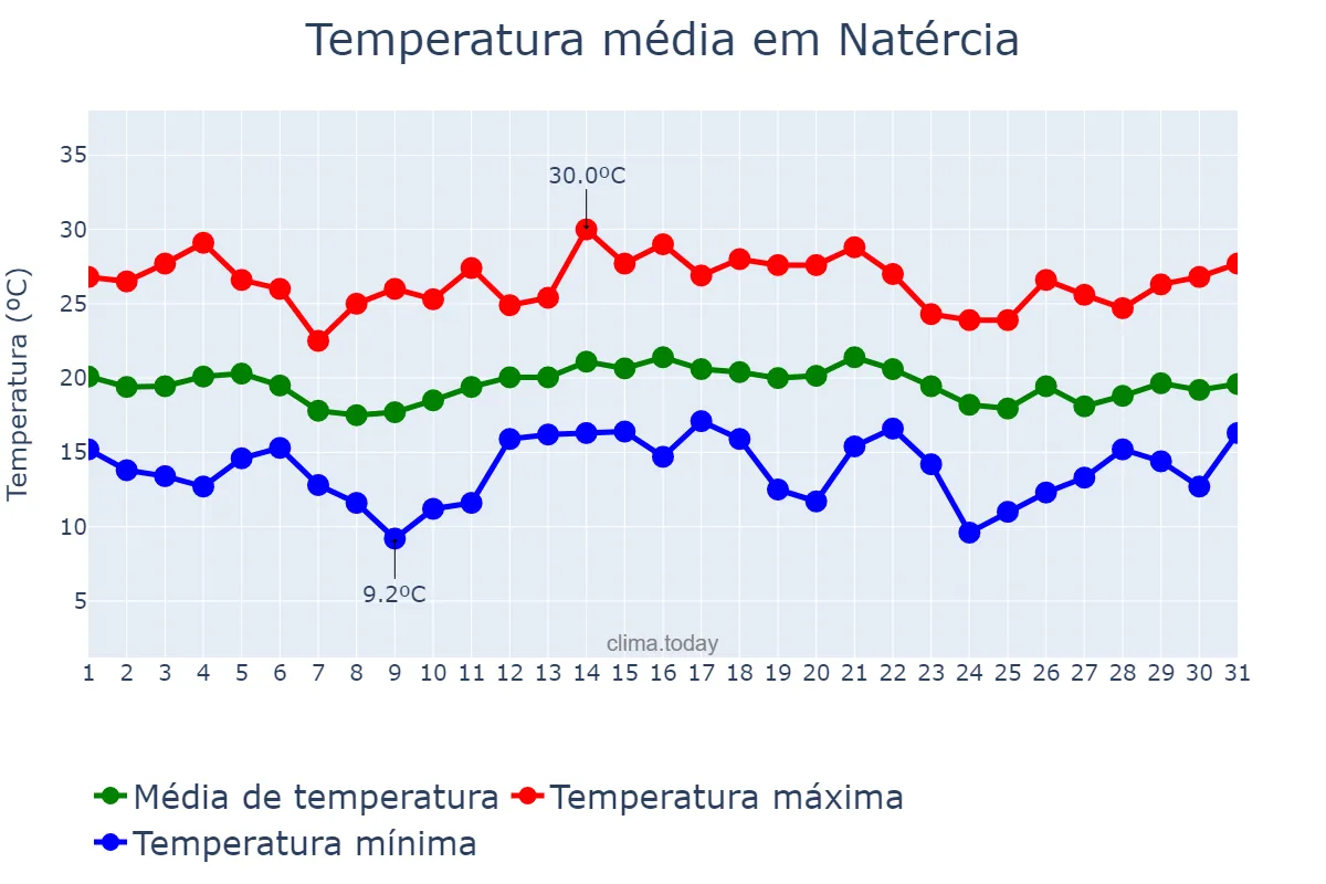Temperatura em dezembro em Natércia, MG, BR