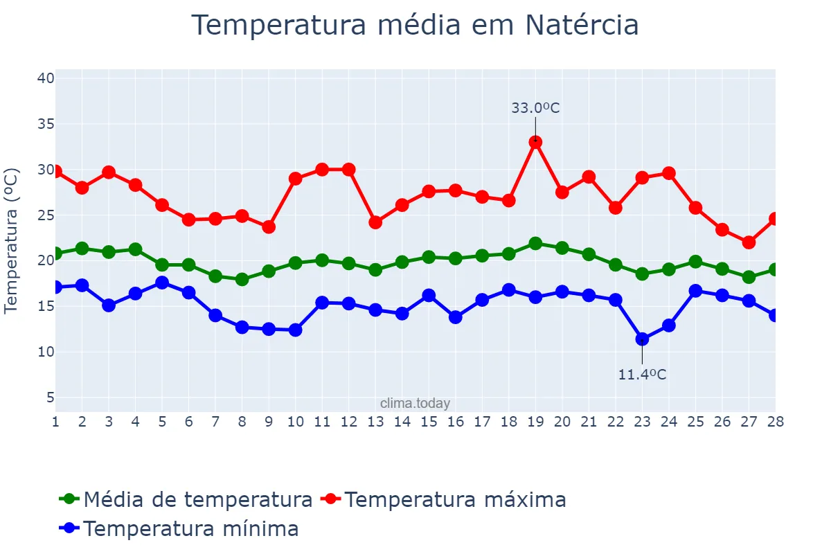 Temperatura em fevereiro em Natércia, MG, BR