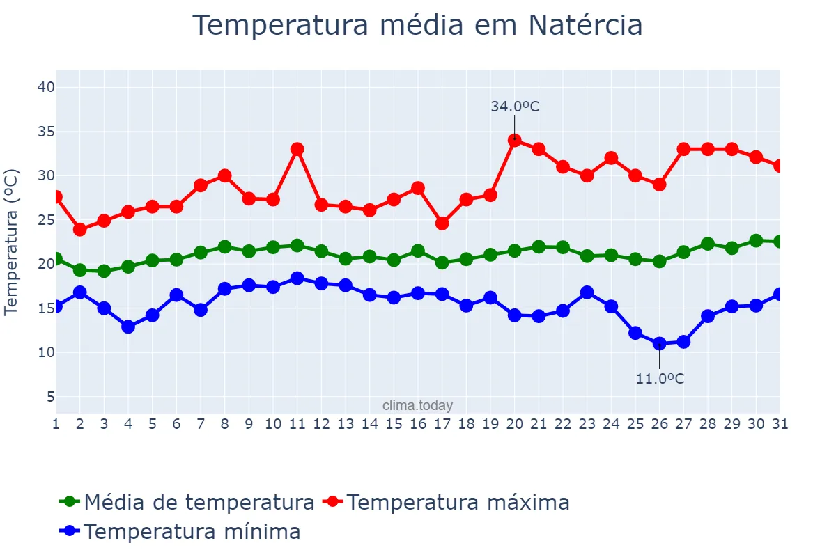 Temperatura em janeiro em Natércia, MG, BR