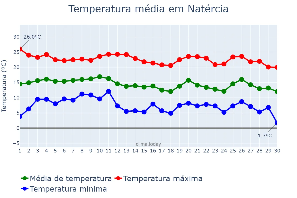 Temperatura em junho em Natércia, MG, BR