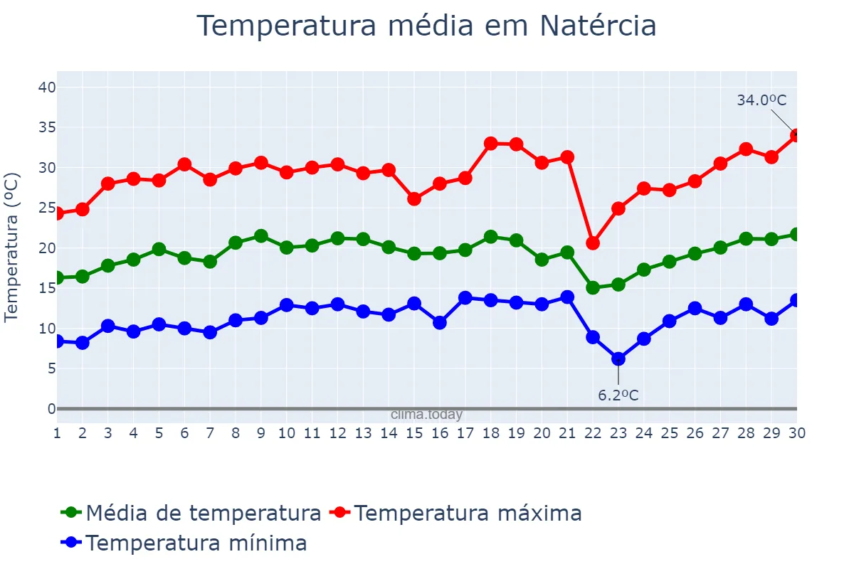Temperatura em setembro em Natércia, MG, BR