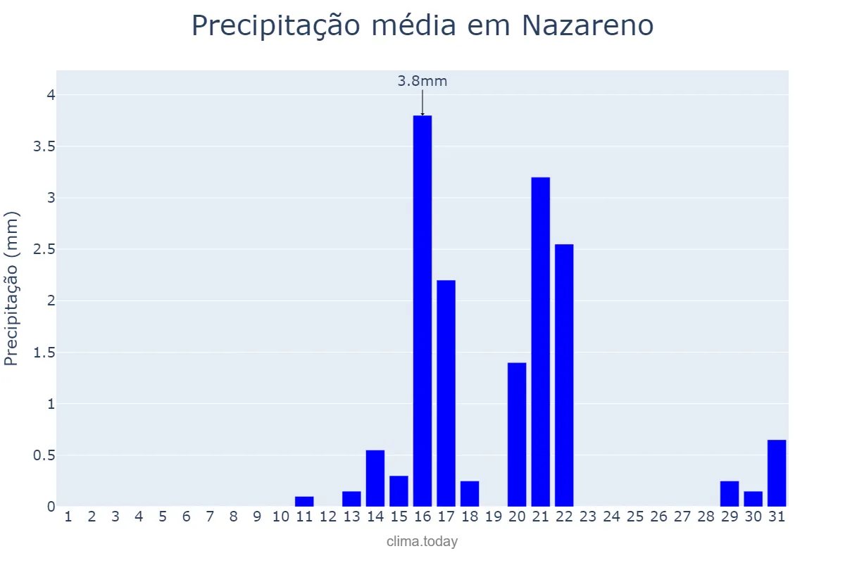 Precipitação em agosto em Nazareno, MG, BR