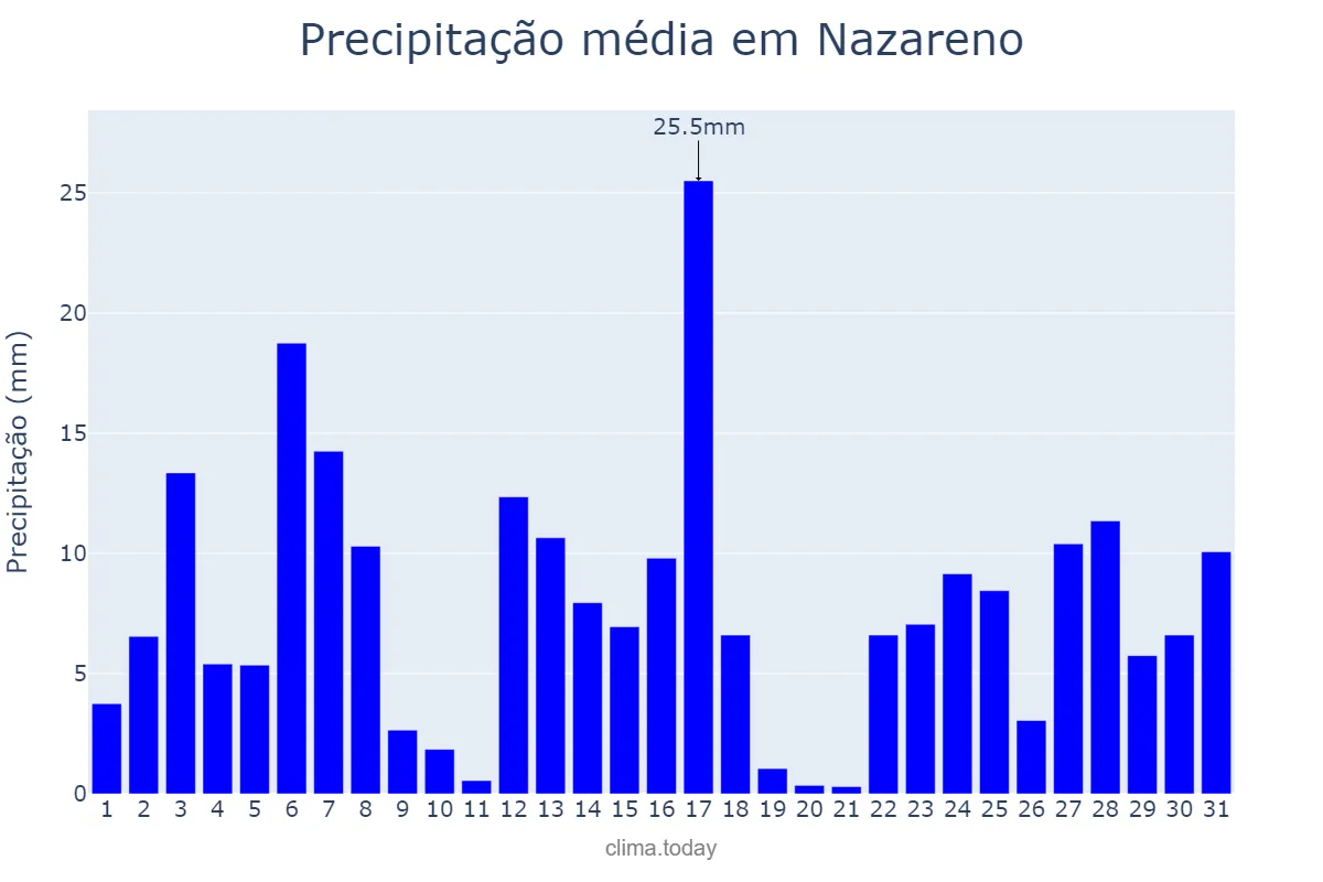 Precipitação em dezembro em Nazareno, MG, BR