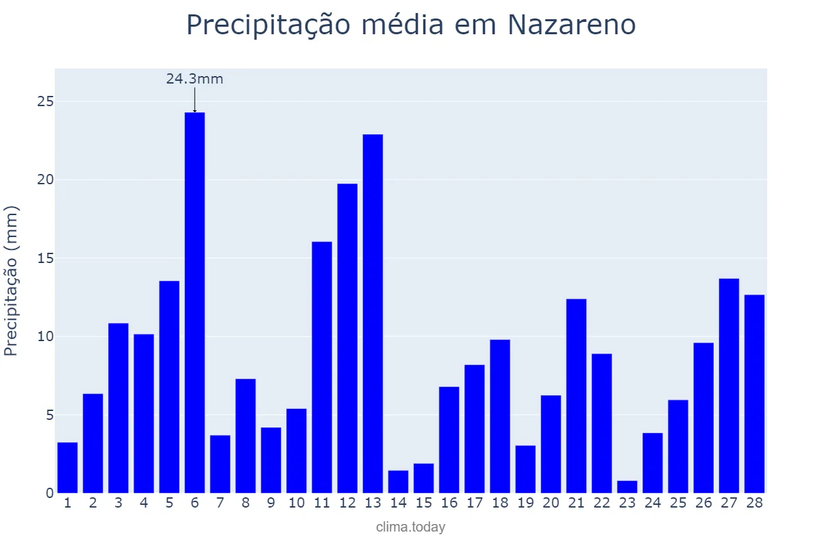 Precipitação em fevereiro em Nazareno, MG, BR