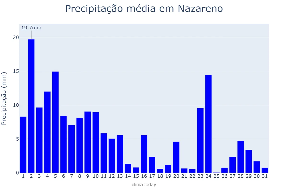 Precipitação em janeiro em Nazareno, MG, BR