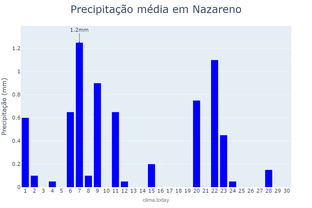 Precipitação em junho em Nazareno, MG, BR
