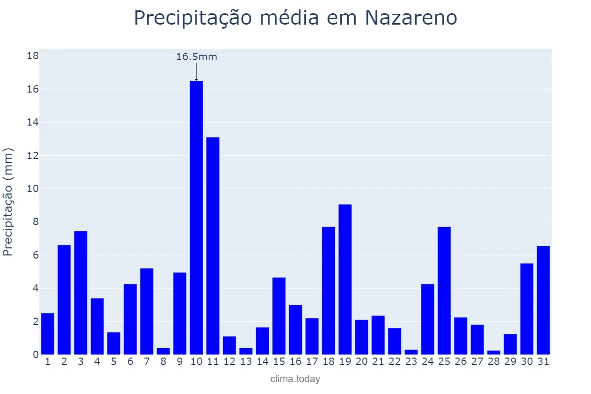 Precipitação em outubro em Nazareno, MG, BR