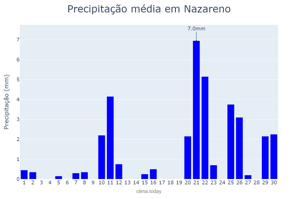 Precipitação em setembro em Nazareno, MG, BR