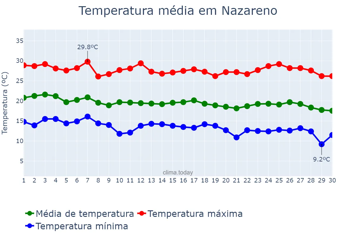 Temperatura em abril em Nazareno, MG, BR