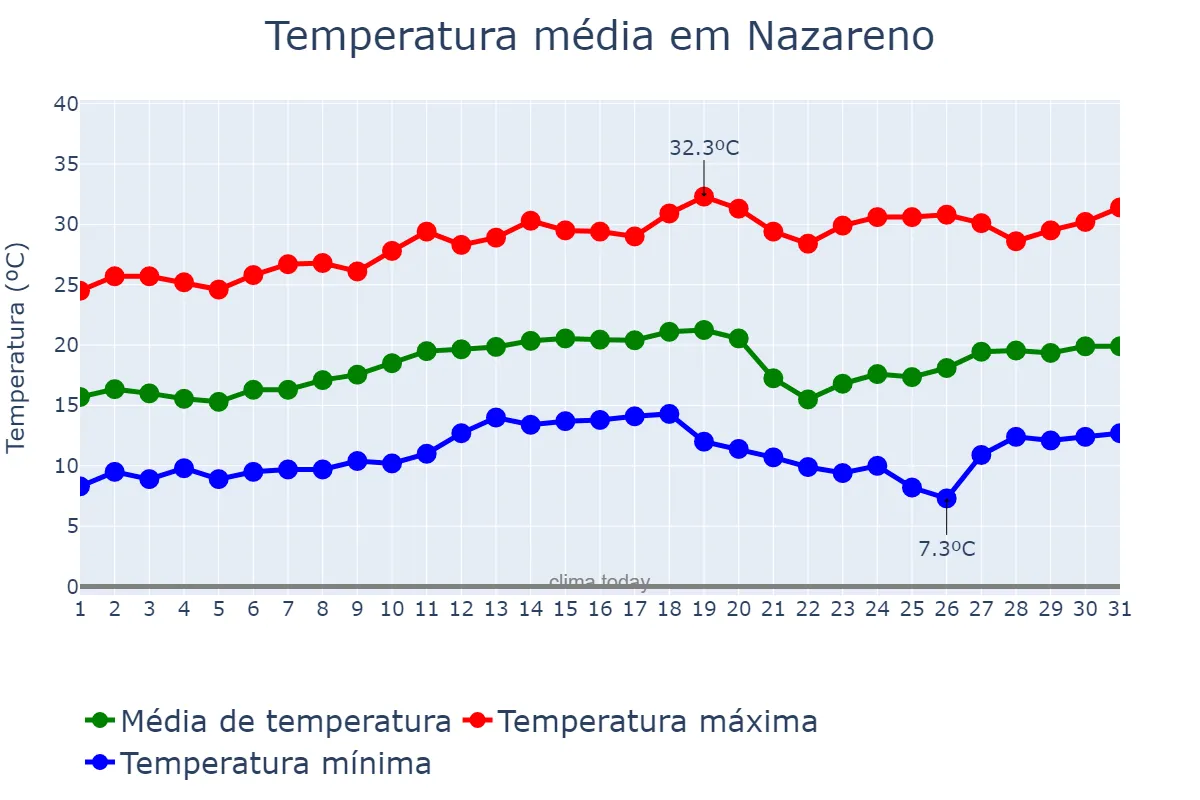 Temperatura em agosto em Nazareno, MG, BR