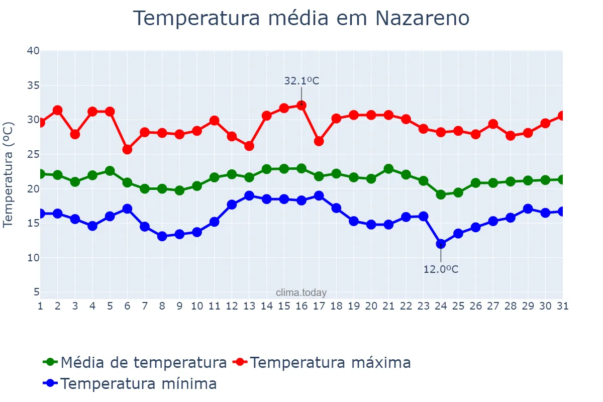 Temperatura em dezembro em Nazareno, MG, BR