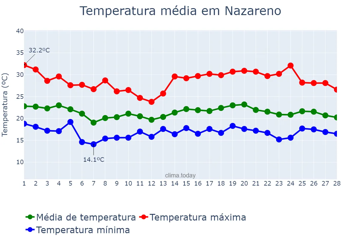 Temperatura em fevereiro em Nazareno, MG, BR