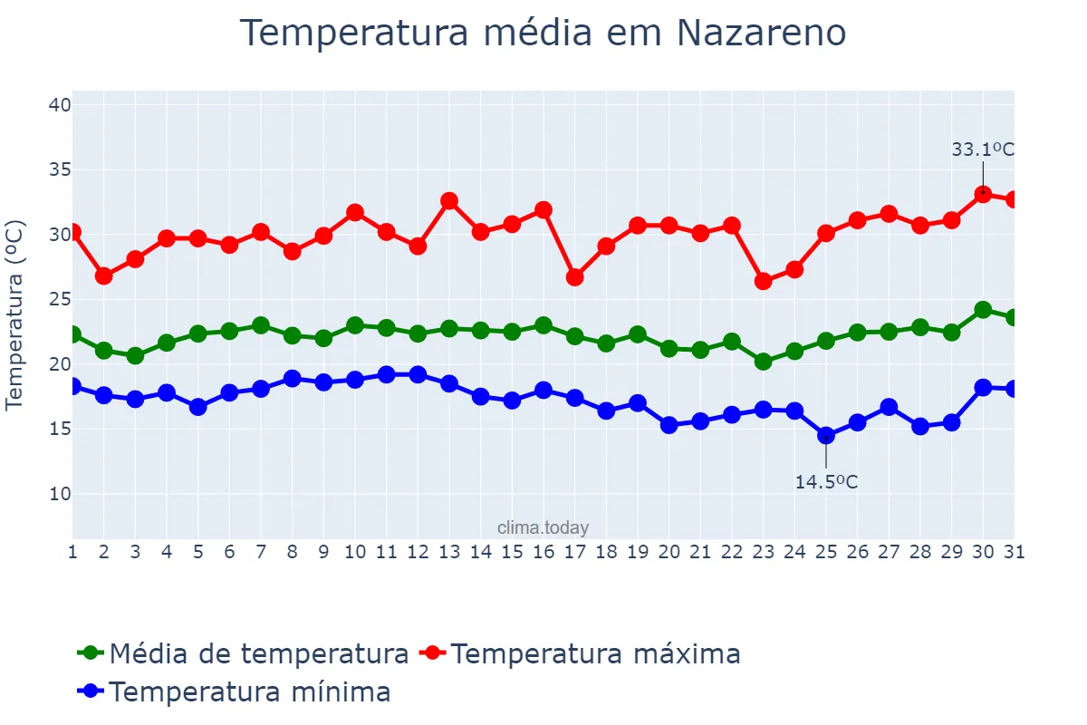 Temperatura em janeiro em Nazareno, MG, BR