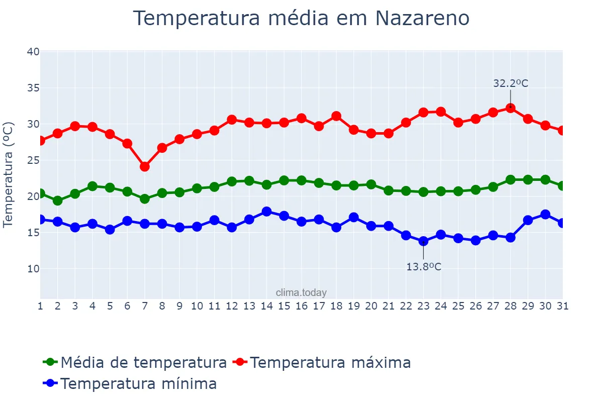 Temperatura em marco em Nazareno, MG, BR