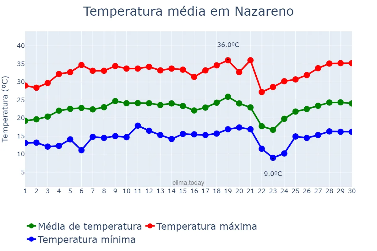 Temperatura em setembro em Nazareno, MG, BR