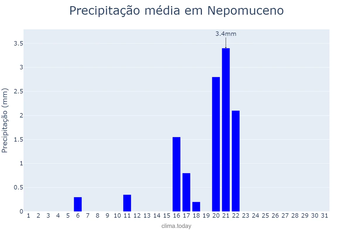 Precipitação em agosto em Nepomuceno, MG, BR