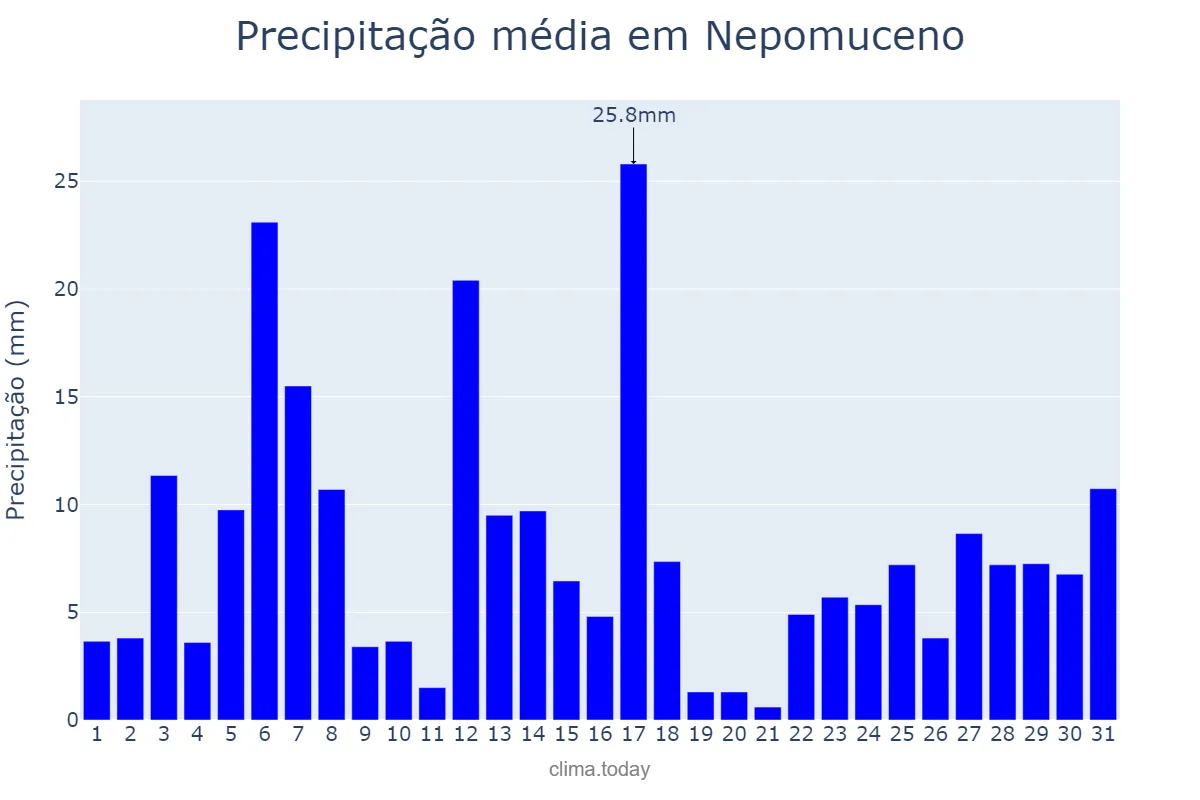 Precipitação em dezembro em Nepomuceno, MG, BR