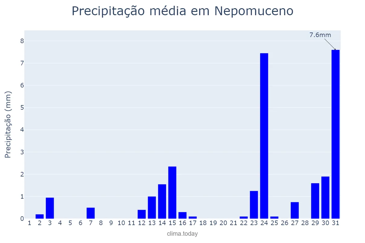 Precipitação em maio em Nepomuceno, MG, BR