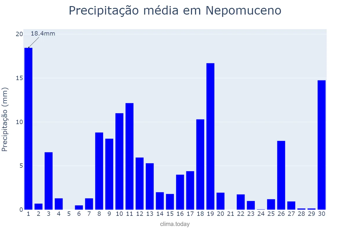 Precipitação em novembro em Nepomuceno, MG, BR