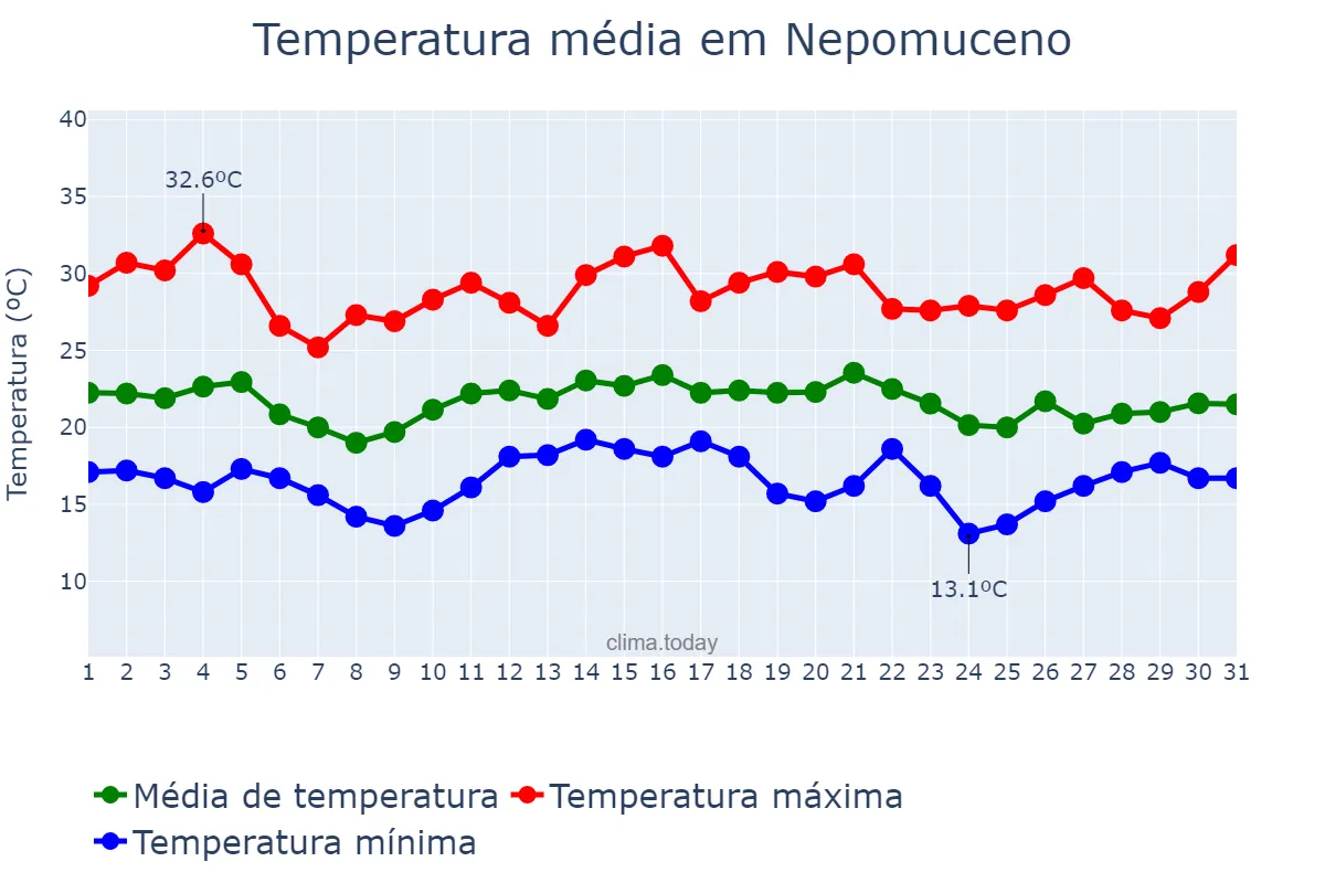 Temperatura em dezembro em Nepomuceno, MG, BR