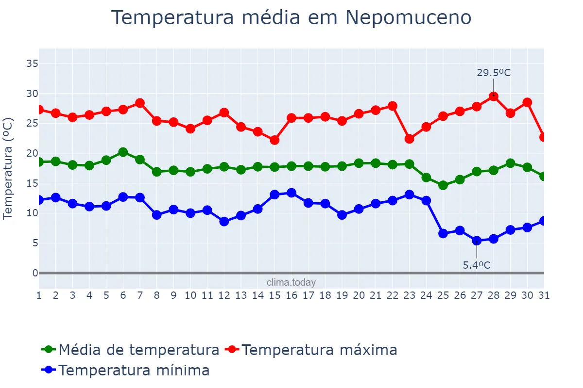 Temperatura em maio em Nepomuceno, MG, BR
