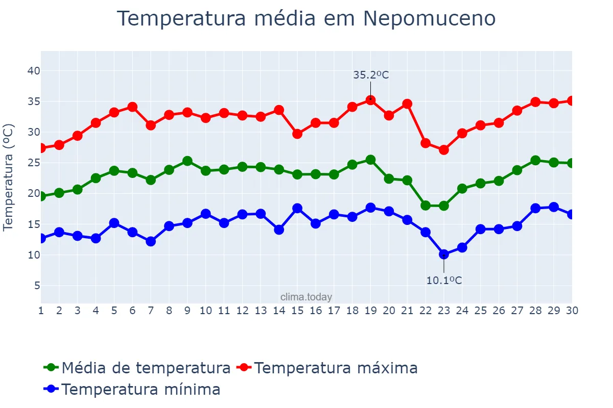 Temperatura em setembro em Nepomuceno, MG, BR