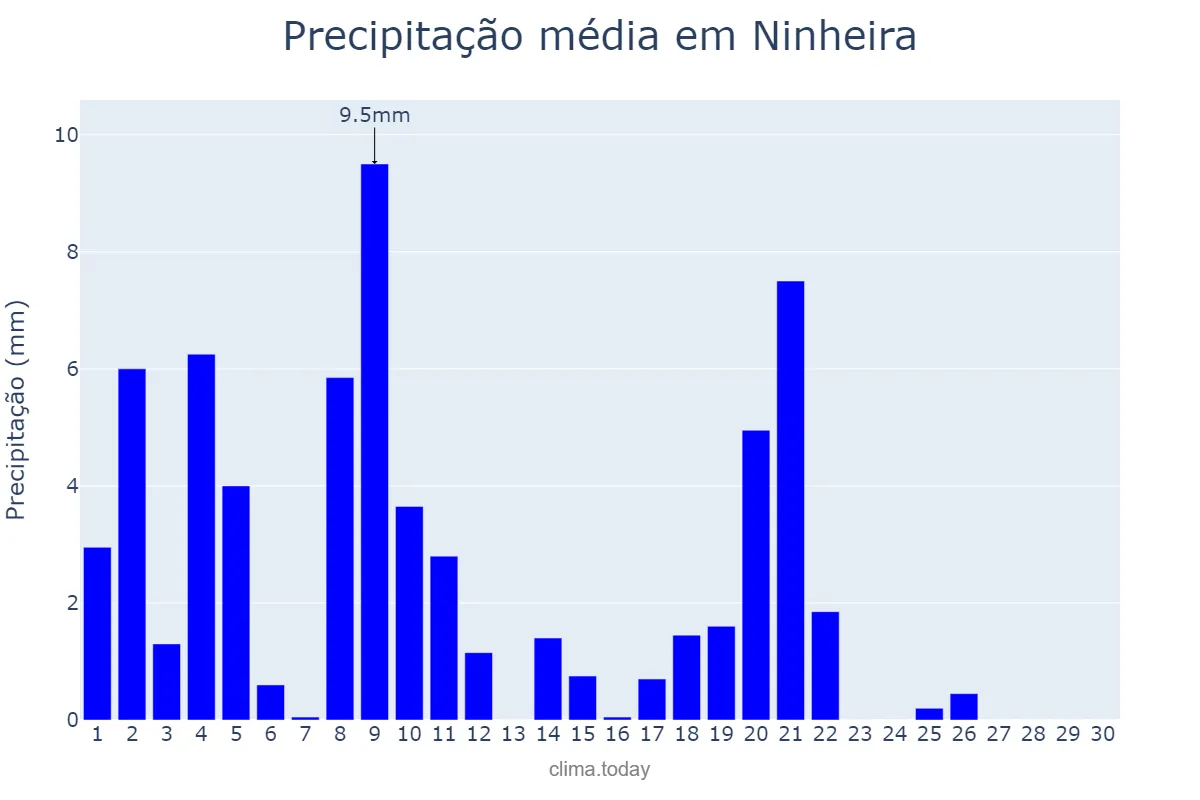 Precipitação em abril em Ninheira, MG, BR