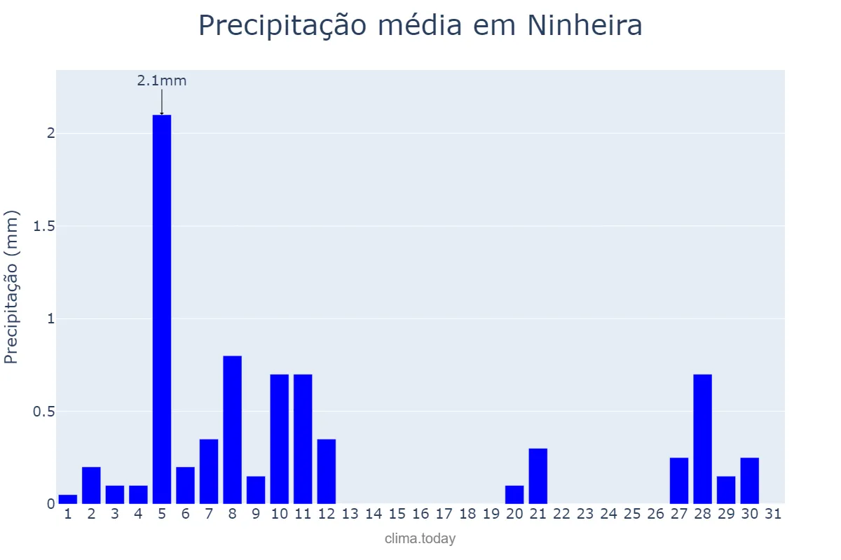 Precipitação em agosto em Ninheira, MG, BR