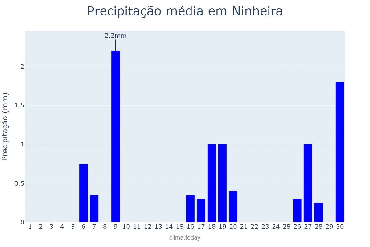 Precipitação em junho em Ninheira, MG, BR