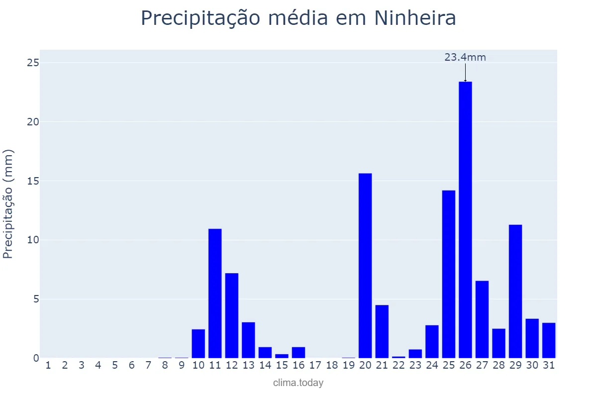 Precipitação em outubro em Ninheira, MG, BR
