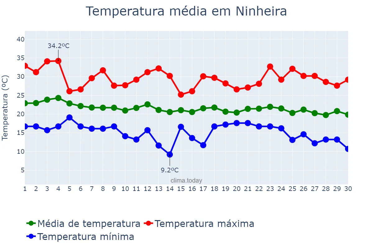 Temperatura em abril em Ninheira, MG, BR