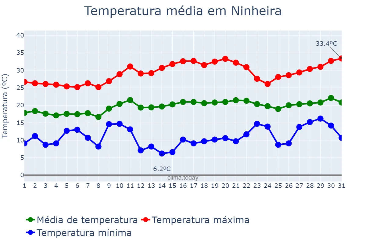 Temperatura em agosto em Ninheira, MG, BR