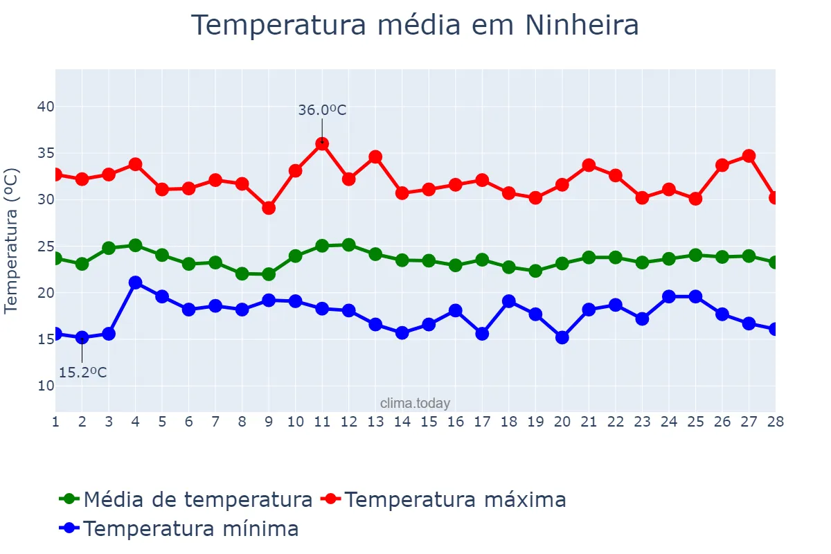Temperatura em fevereiro em Ninheira, MG, BR