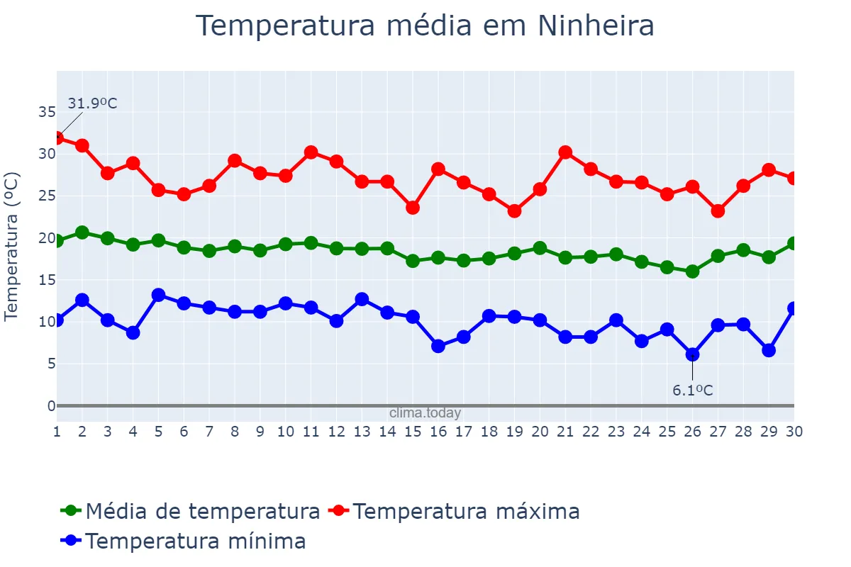 Temperatura em junho em Ninheira, MG, BR