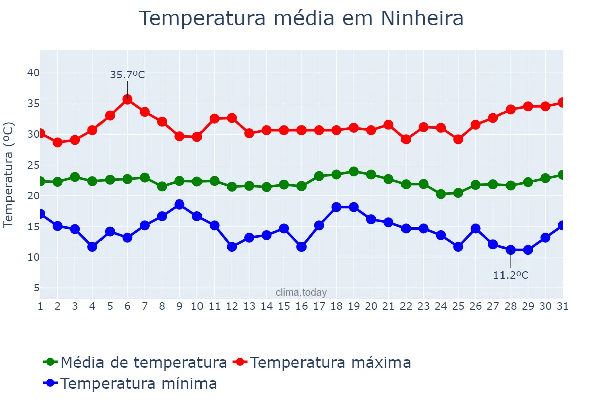 Temperatura em marco em Ninheira, MG, BR