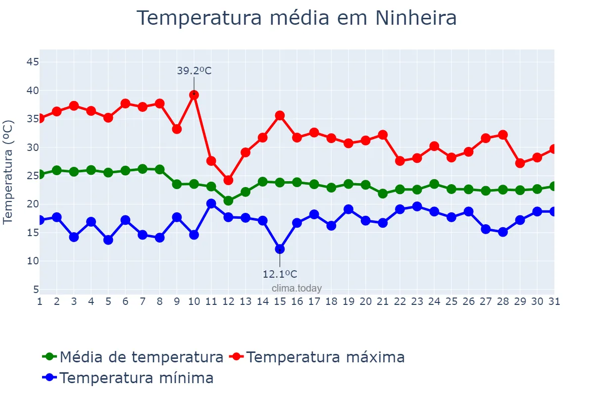 Temperatura em outubro em Ninheira, MG, BR