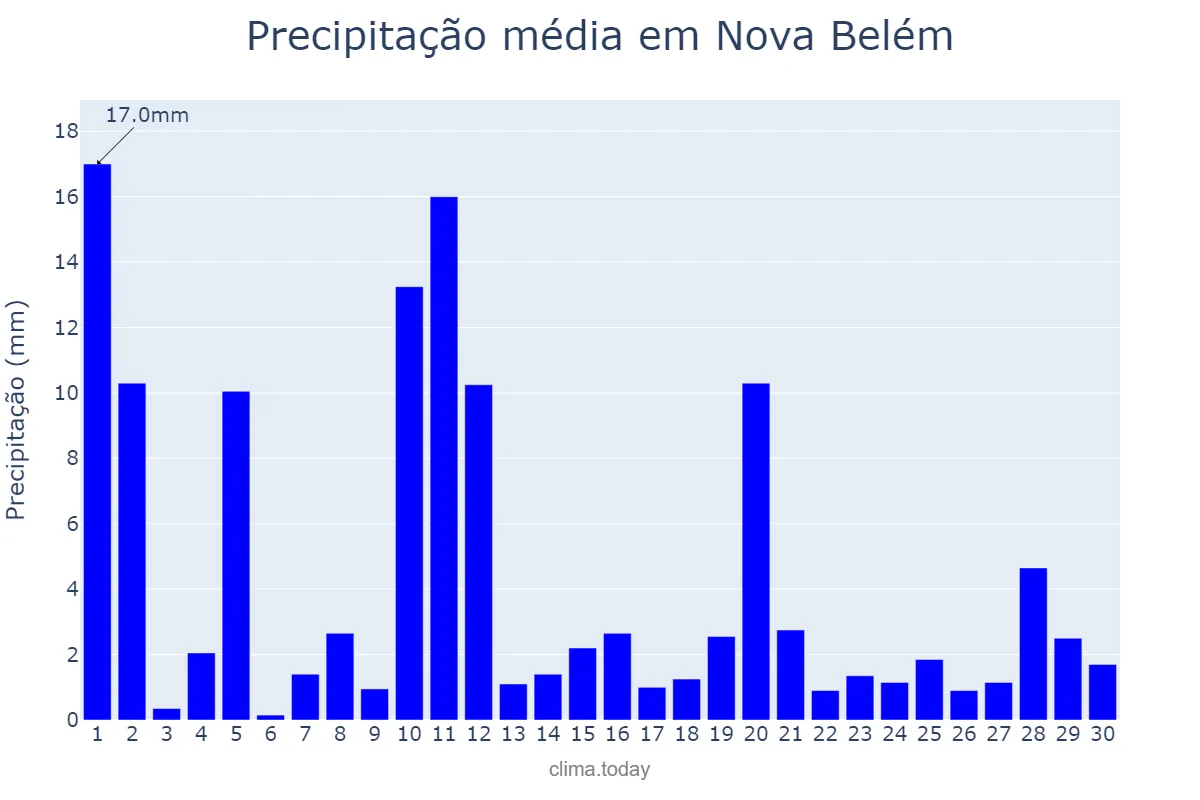 Precipitação em novembro em Nova Belém, MG, BR