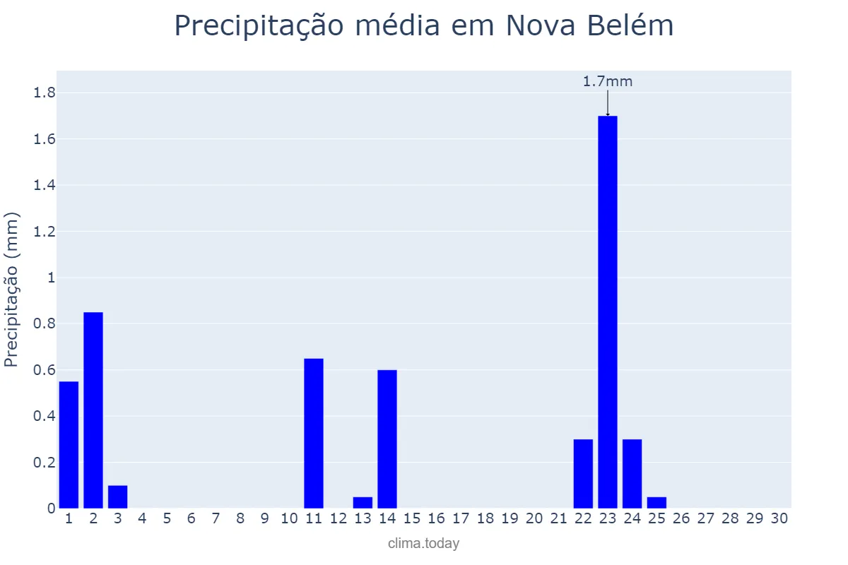Precipitação em setembro em Nova Belém, MG, BR