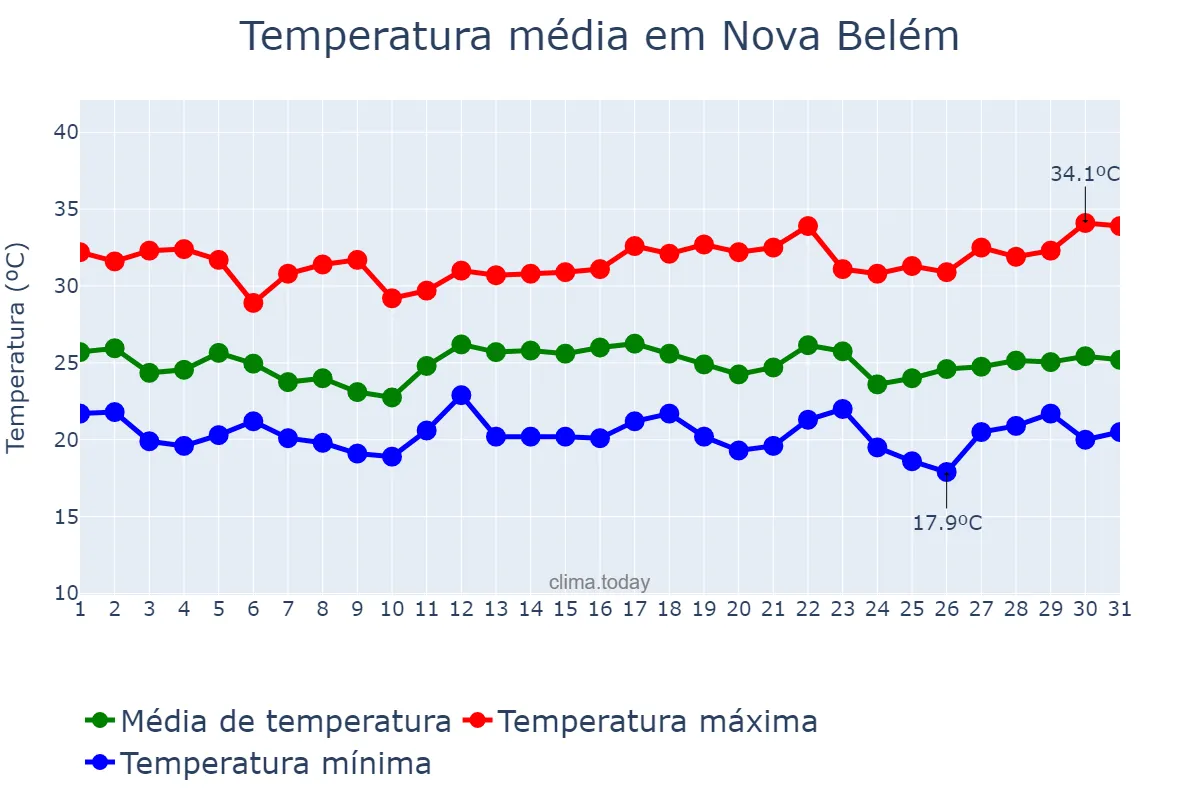 Temperatura em dezembro em Nova Belém, MG, BR