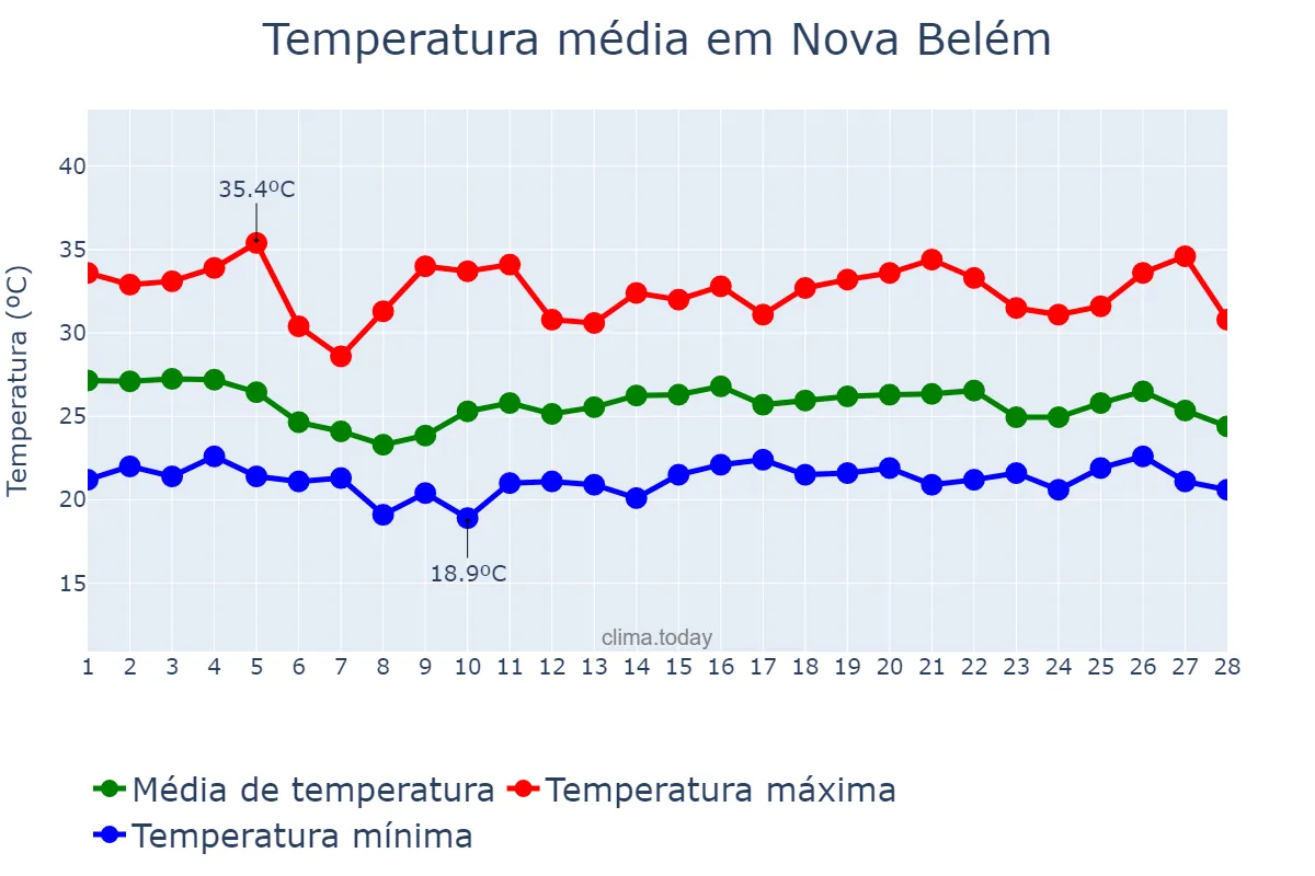 Temperatura em fevereiro em Nova Belém, MG, BR