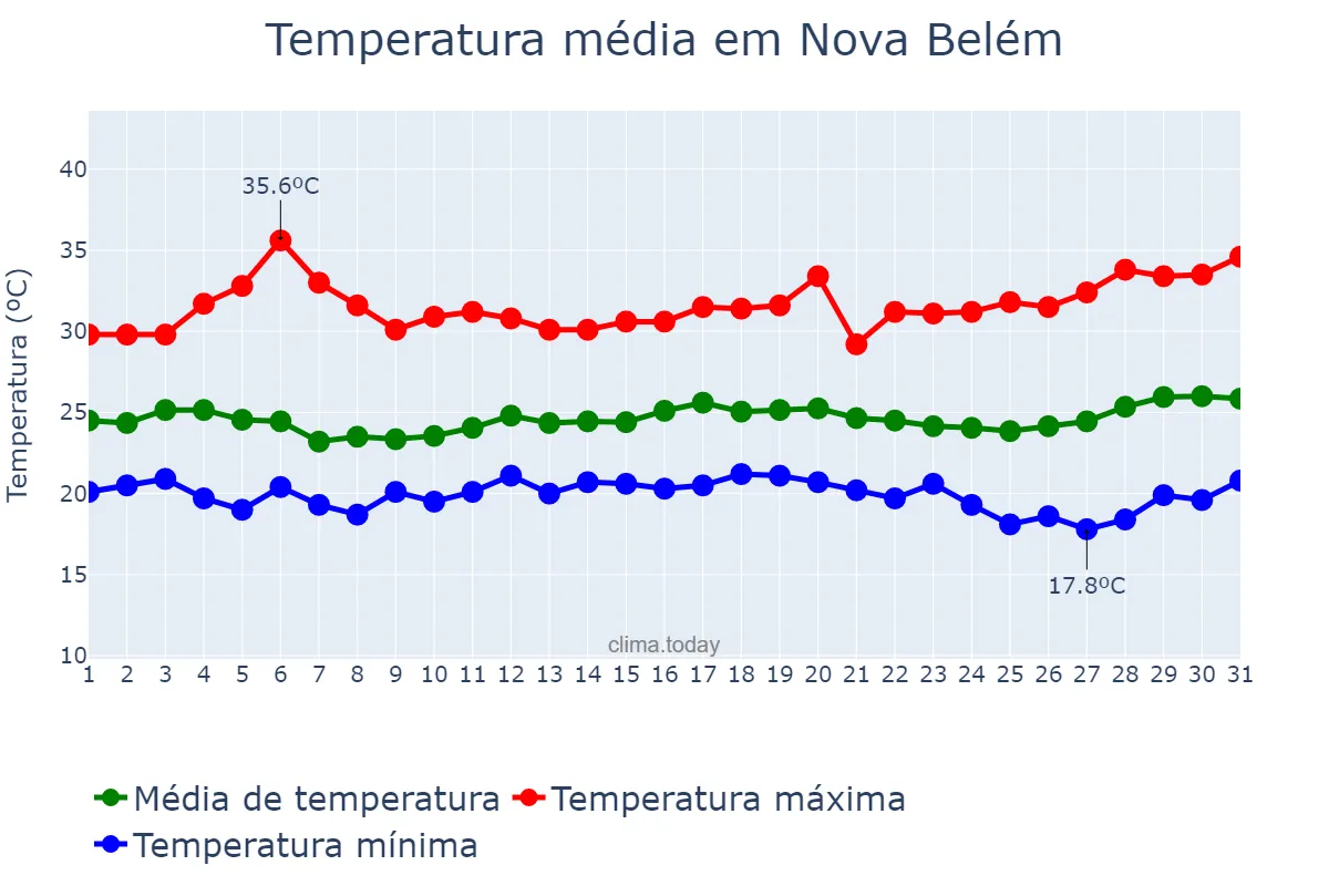 Temperatura em marco em Nova Belém, MG, BR