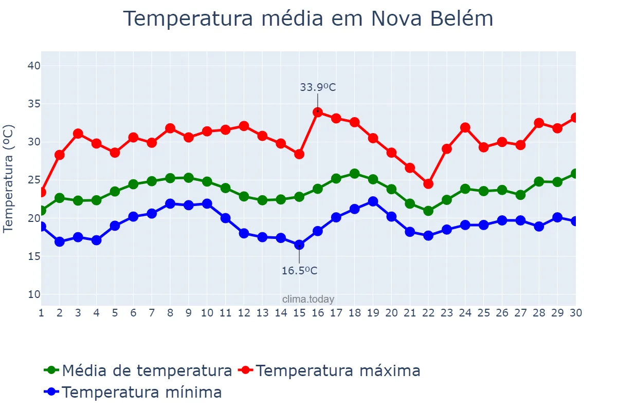 Temperatura em novembro em Nova Belém, MG, BR