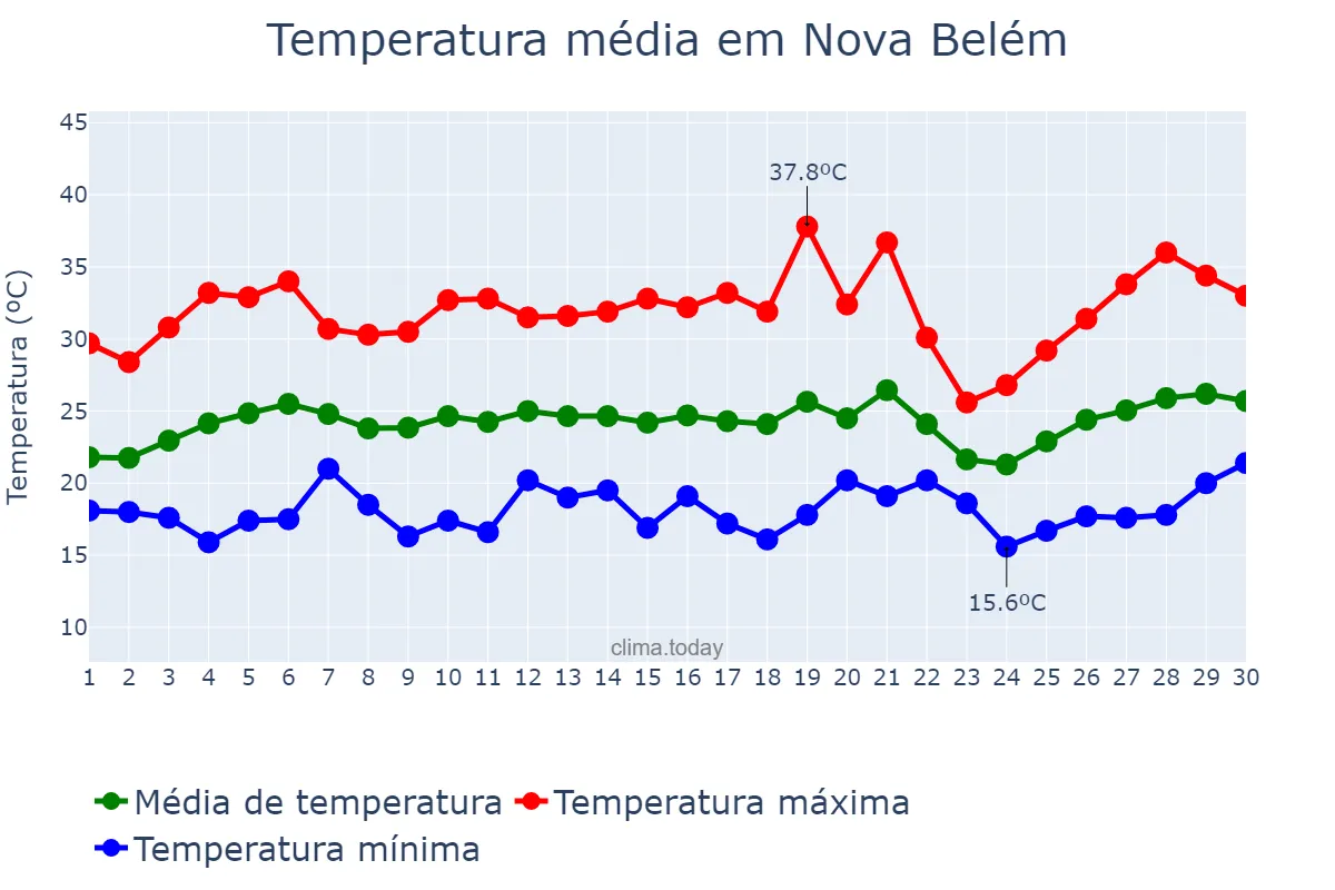 Temperatura em setembro em Nova Belém, MG, BR