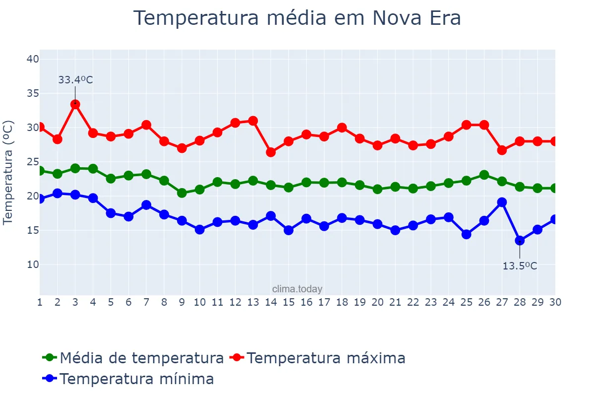 Temperatura em abril em Nova Era, MG, BR