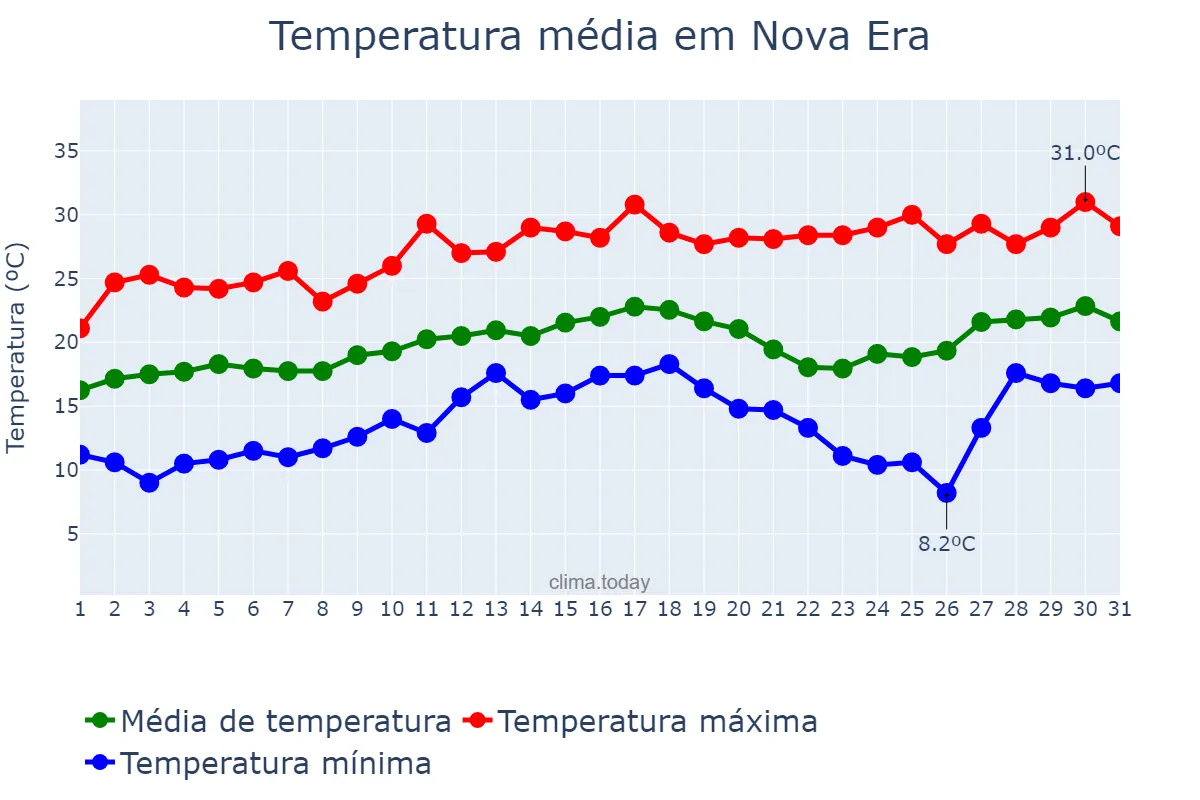Temperatura em agosto em Nova Era, MG, BR